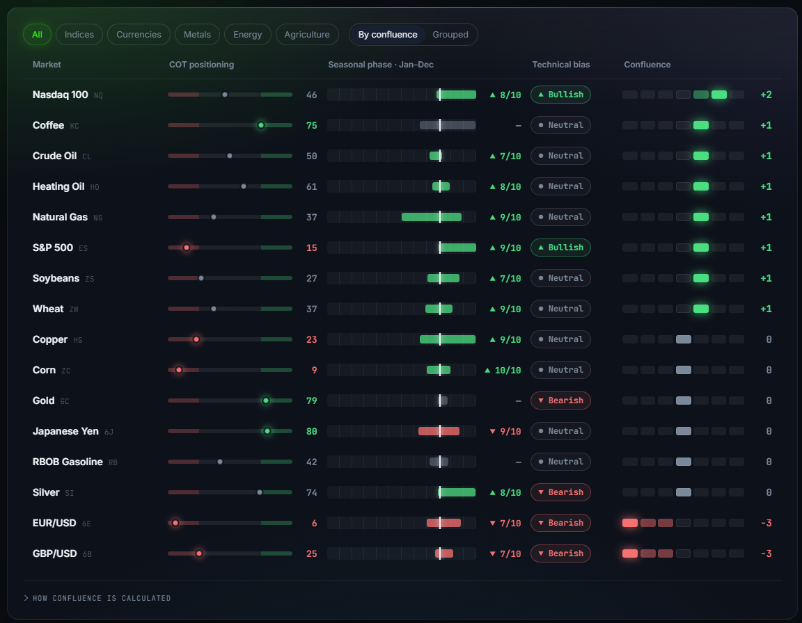 Market Confluence – all markets
